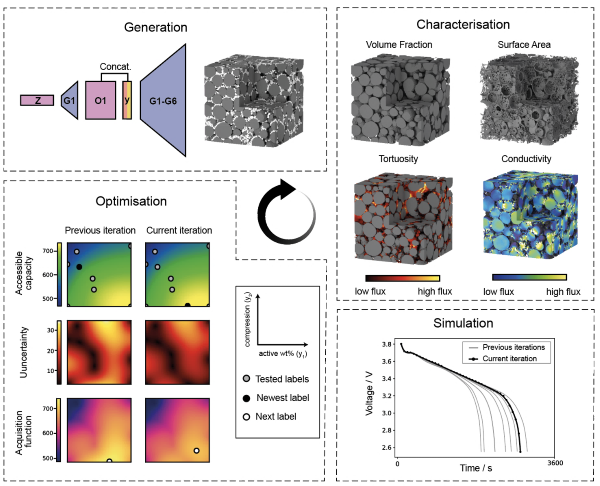 Figures of generation and characterization of the design of battery electrodes